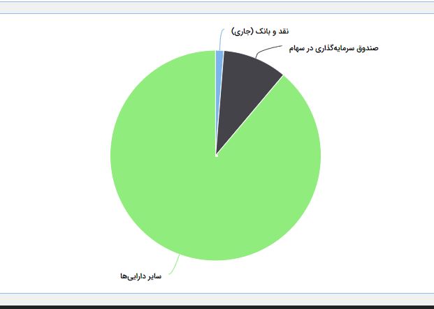 صندوق سرمایه گذاری که شامل اموال منقول میباشد.